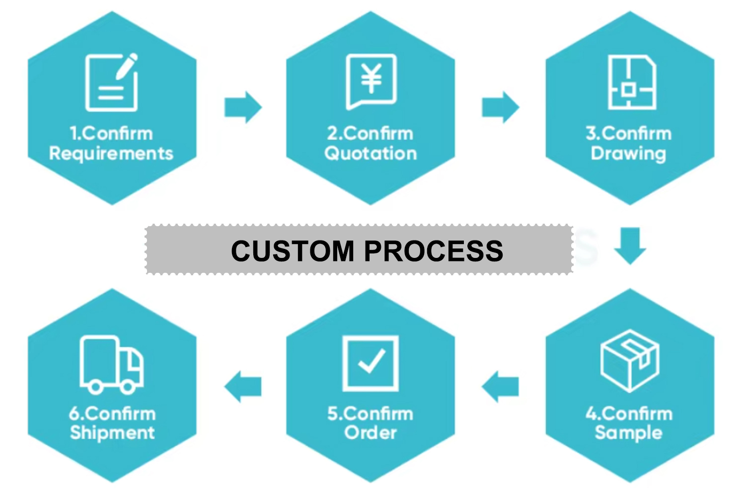 1.CUSTOM PROCESS