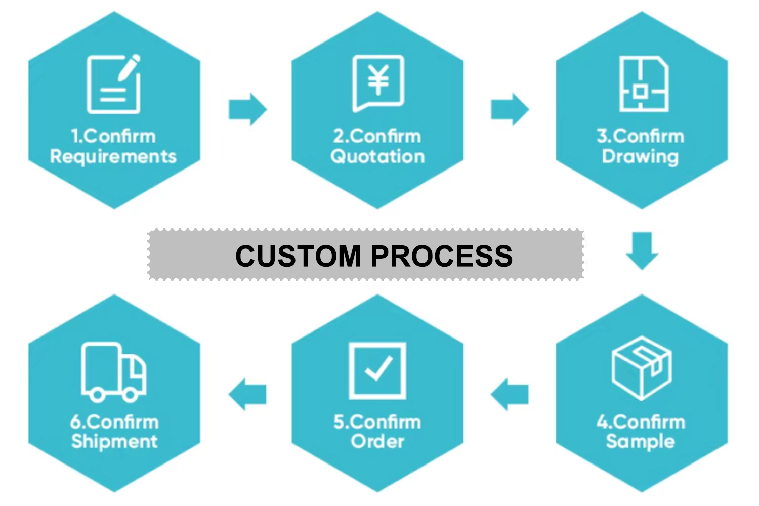 1.CUSTOM PROCESS